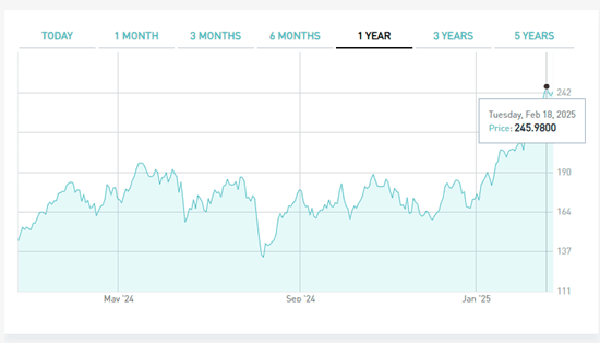 WisdomTree FTSE MIB 3x Daily Leveraged