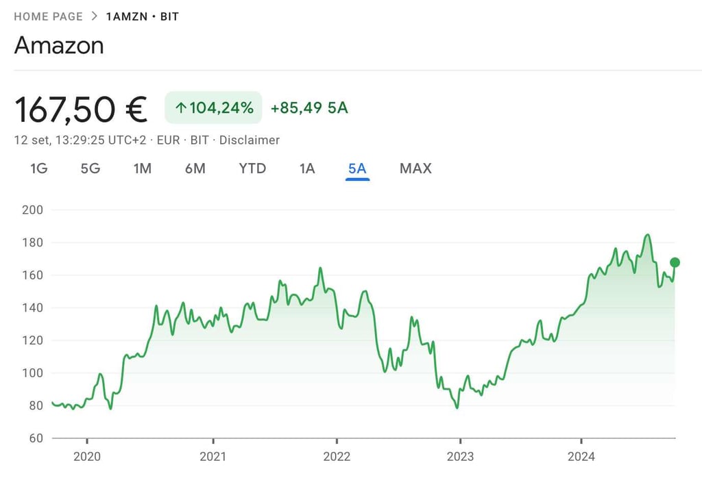 amazon azioni cicliche