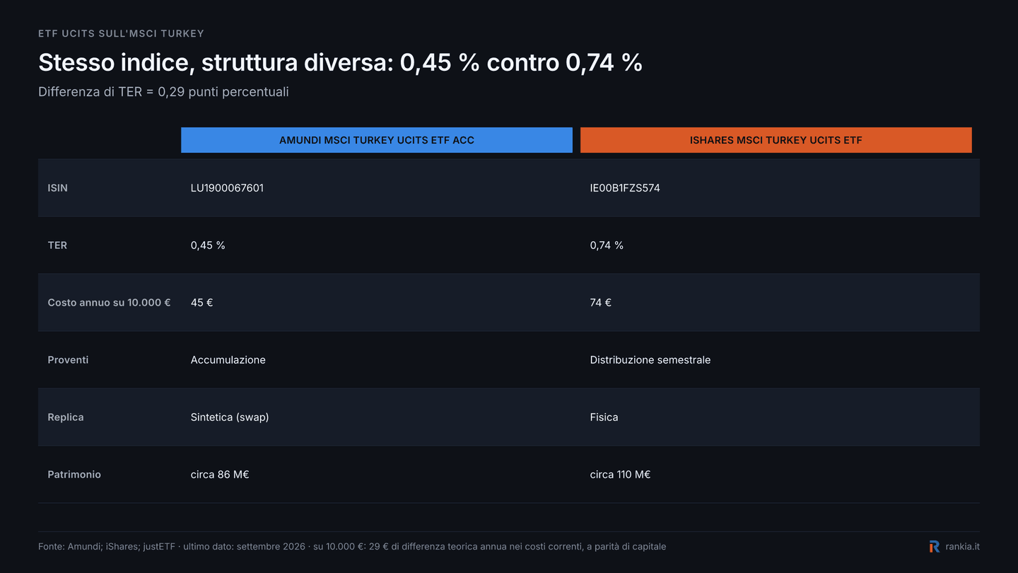 Confronto tra Amundi MSCI Turkey e iShares MSCI Turkey per TER replica e distribuzione