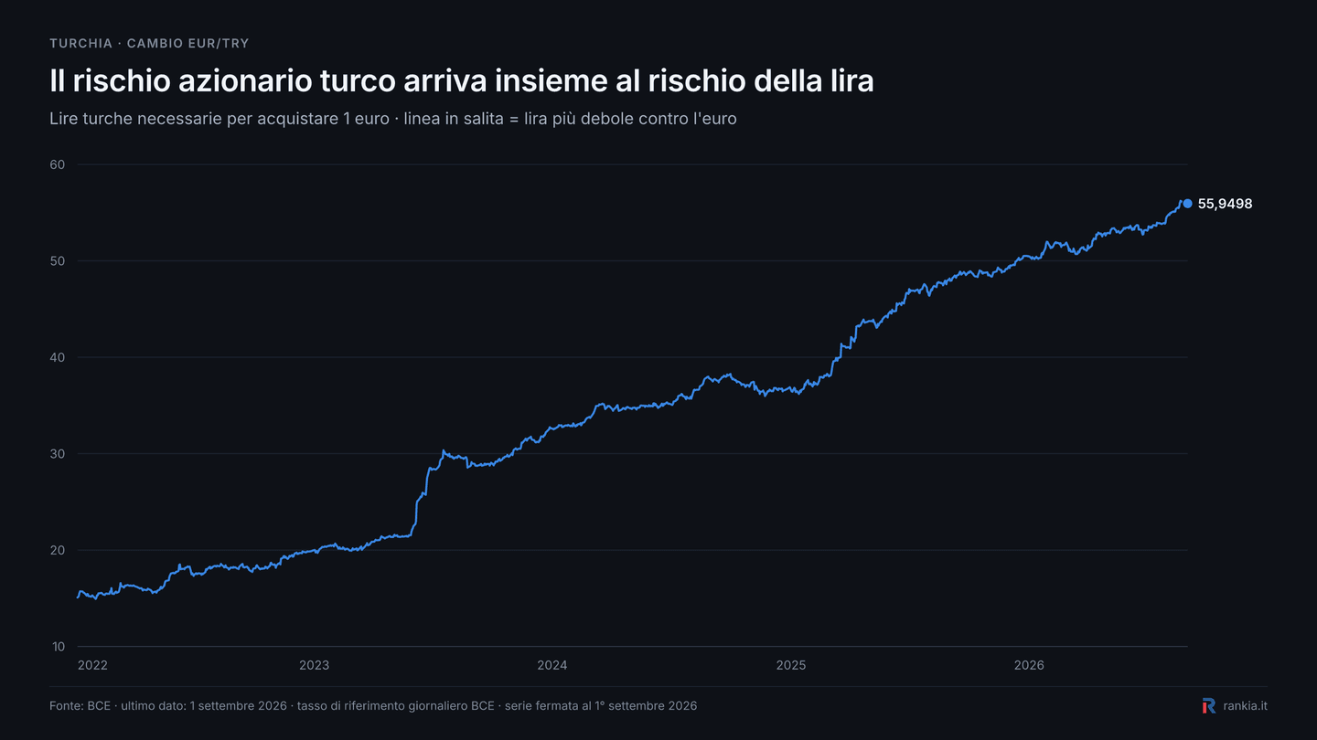 Andamento del cambio euro lira turca EUR TRY dal 2022 a settembre 2026