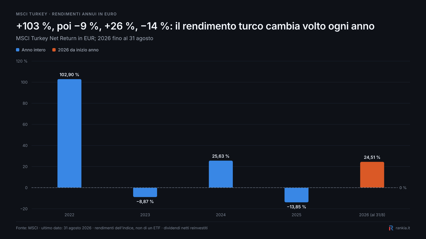 Rendimenti annuali MSCI Turkey in euro dal 2022 ad agosto 2026