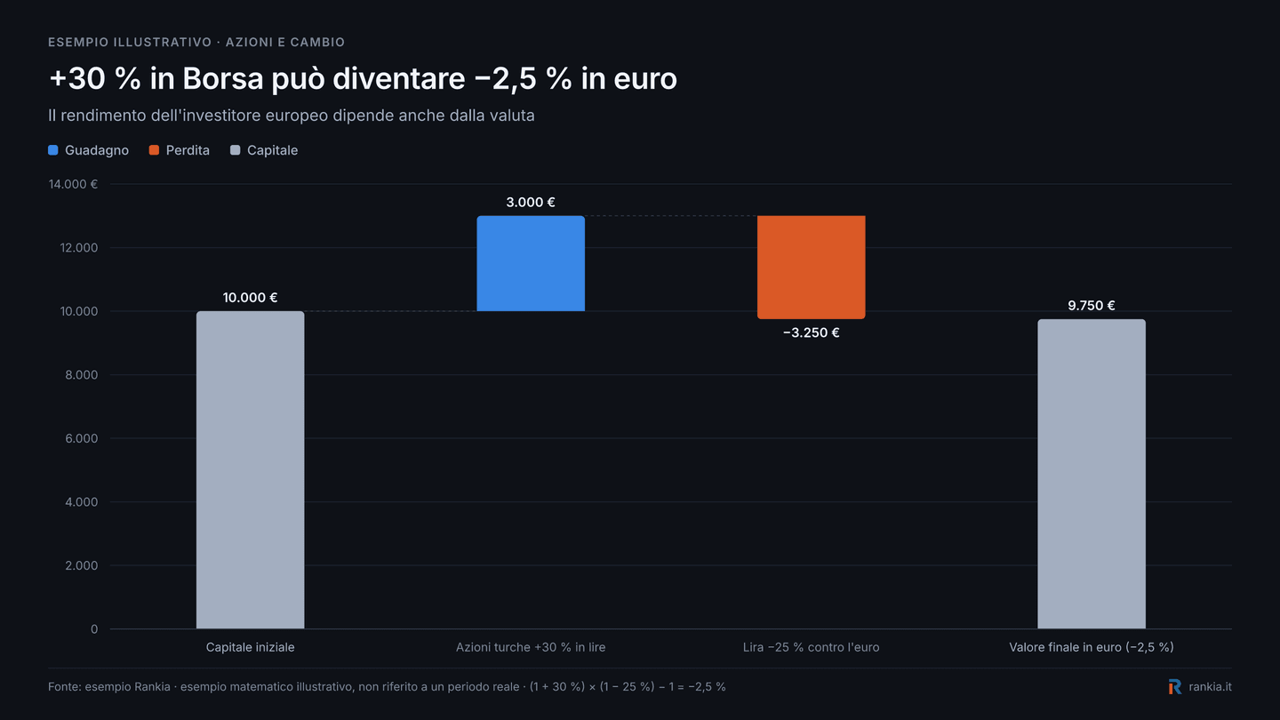 Esempio di rendimento azionario turco del 30% annullato dalla svalutazione della lira del 25%