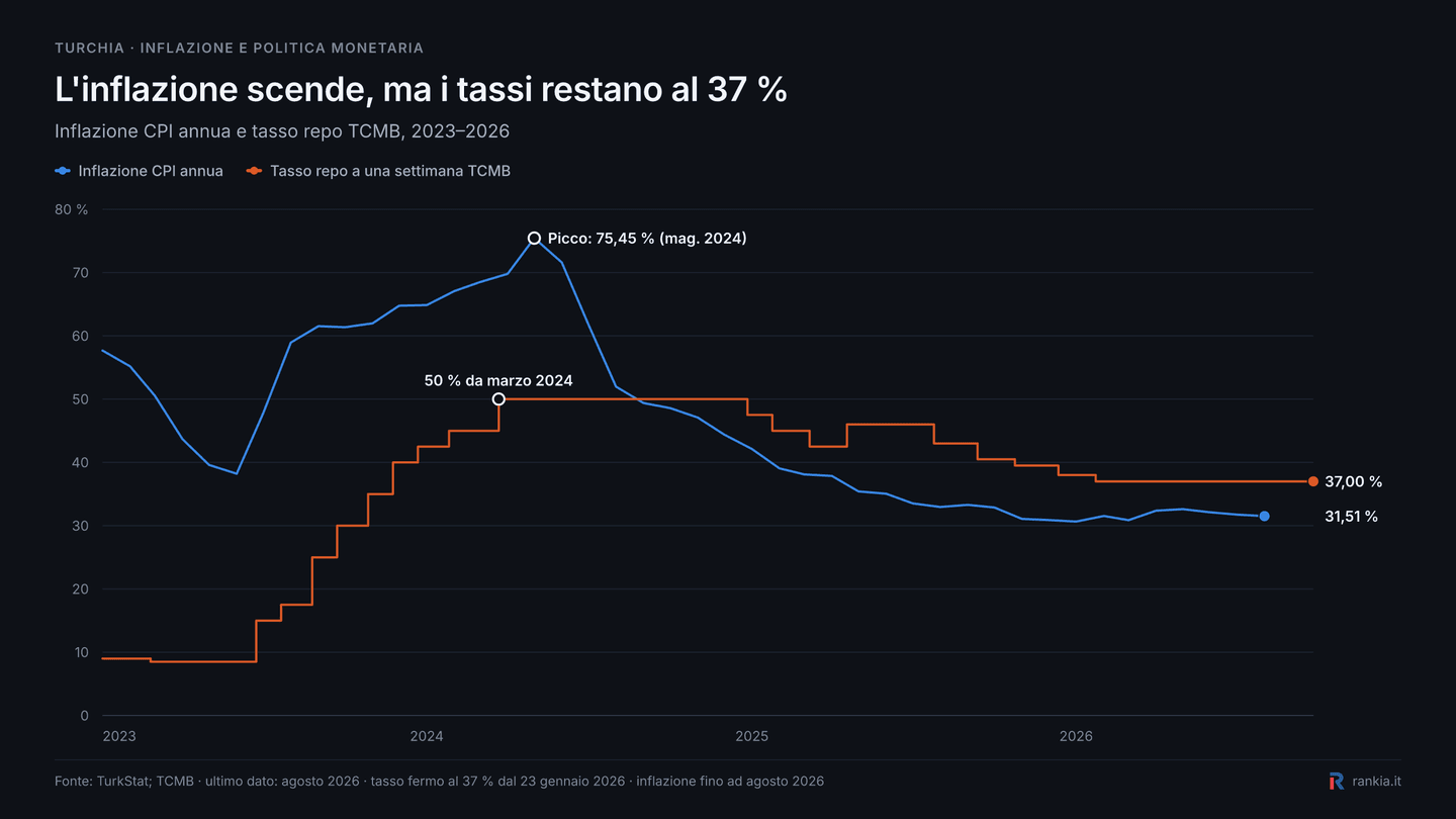 Inflazione turca e tasso di interesse della TCMB dal 2023 al 2026