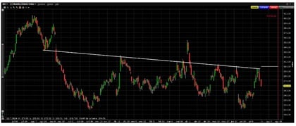 call-credit-spread-esempio grafico