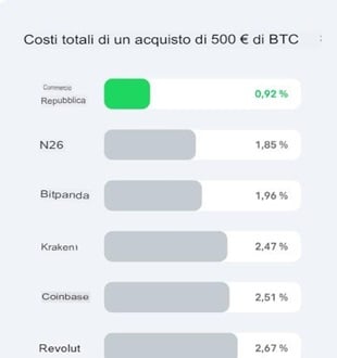 costi acquisto criptovalute