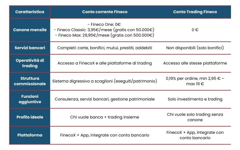 differenze conto fineco vs conto fineco trading