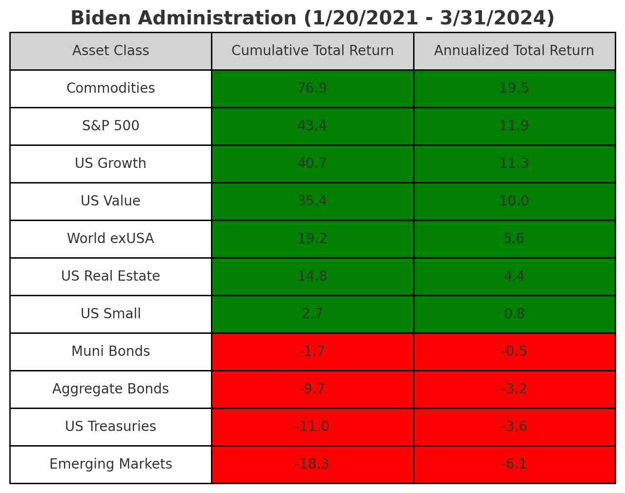 assets class biden usa