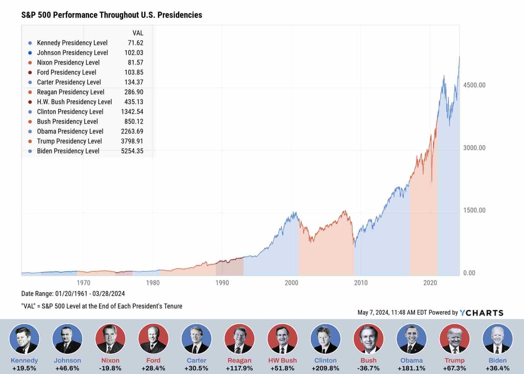 Sp500 presidenti elezioni