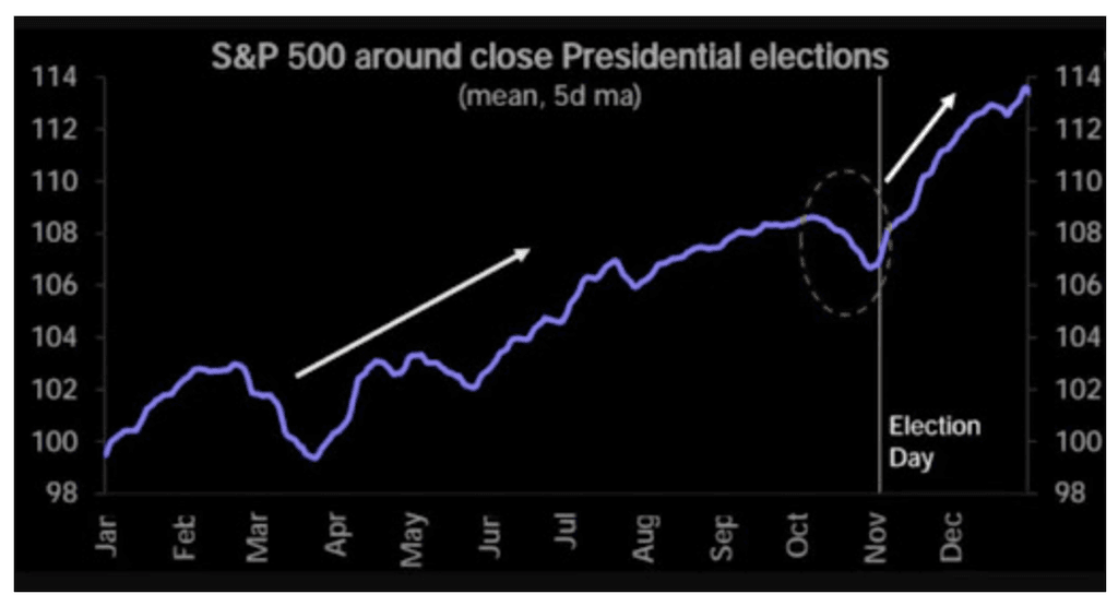 volatilità elezioni usa