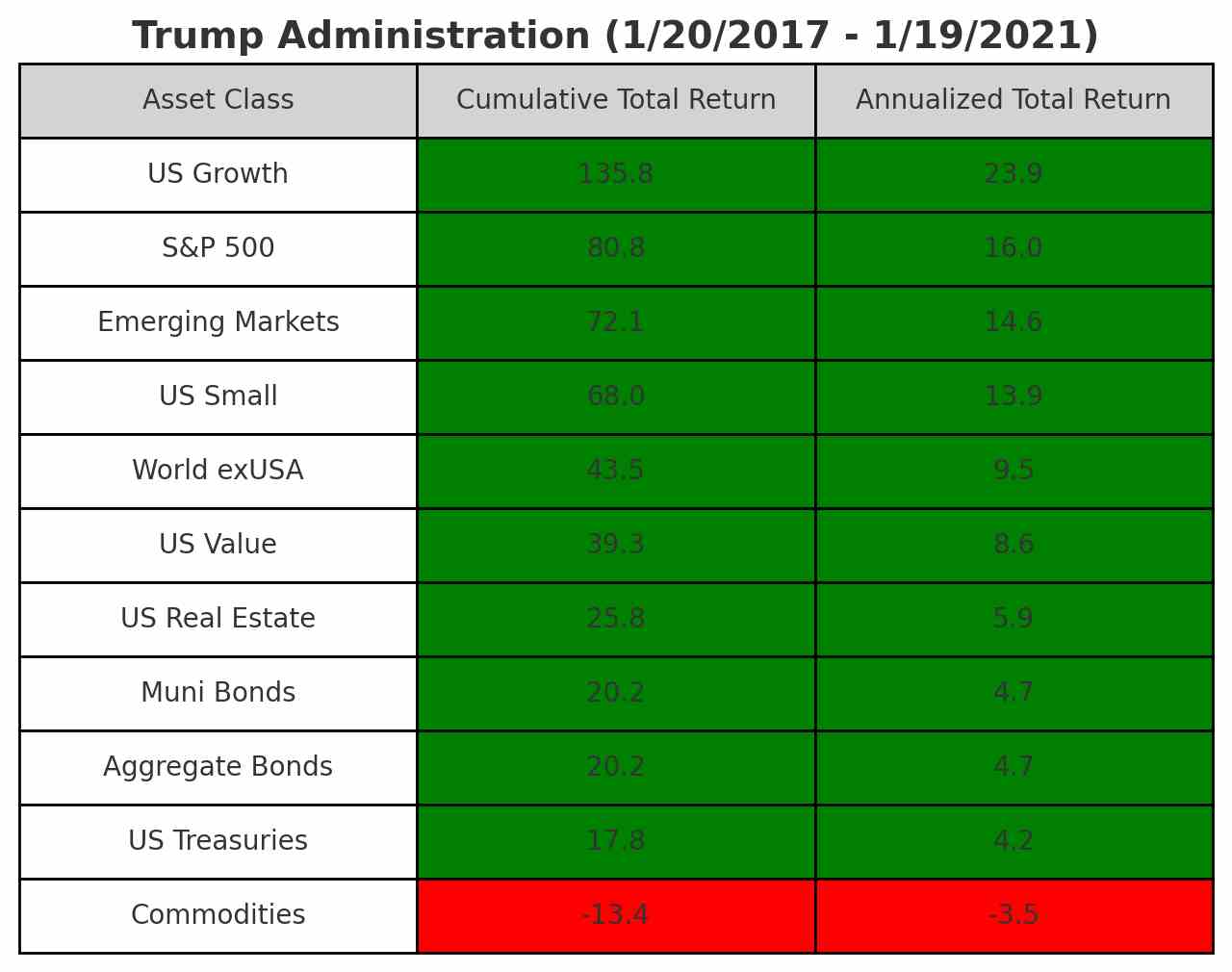 assets class trump usa