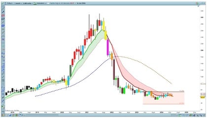 Inizio di una sequenza di onde di Elliott sul grafico di PayPal