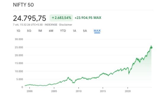evoluzione Nifty borsa india