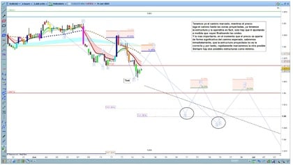 Grafico a 4 ore EUR/USD con proiezione delle onde di Elliott