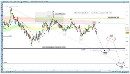 Grafico giornaliero EUR/USD con conteggio delle onde di Elliott