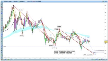Grafico mensile EUR/USD con proiezione delle onde di Elliott