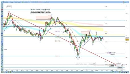 Grafico settimanale EUR/USD con proiezioni di Fibonacci sulle onde