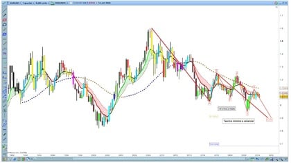 Grafico trimestrale EUR/USD con proiezioni di Elliott e Fibonacci