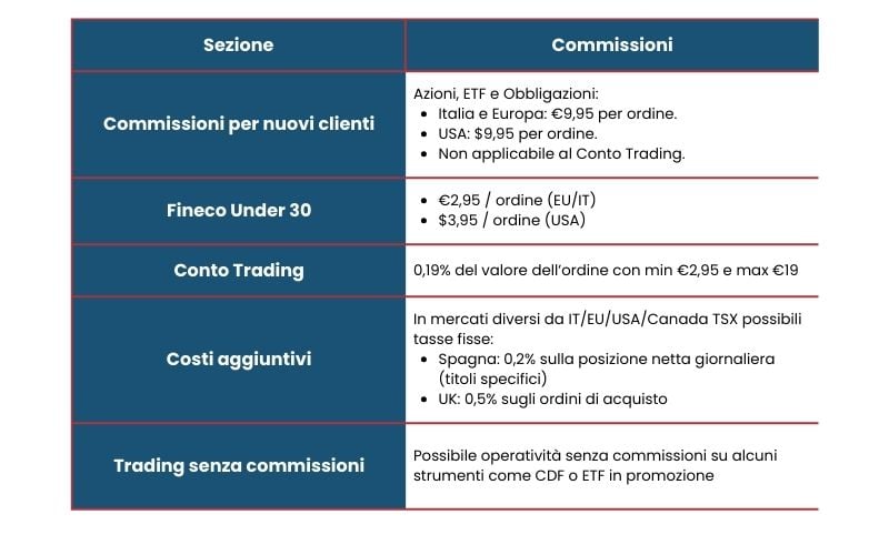 tabella commissioni fineco