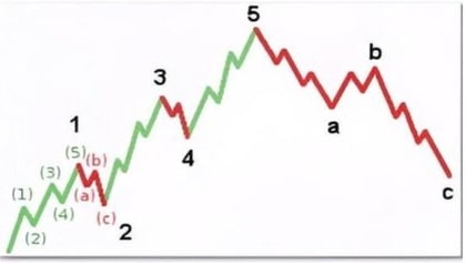 Ciclo completo 5-3 della teoria delle onde di Elliott