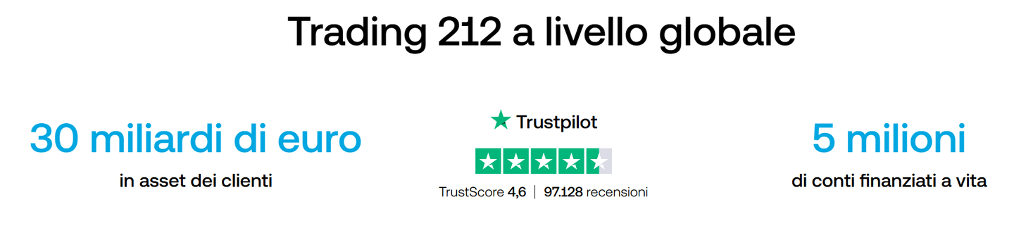 Trading 212: 5+ millioni clienti e 30+ milliardi assets