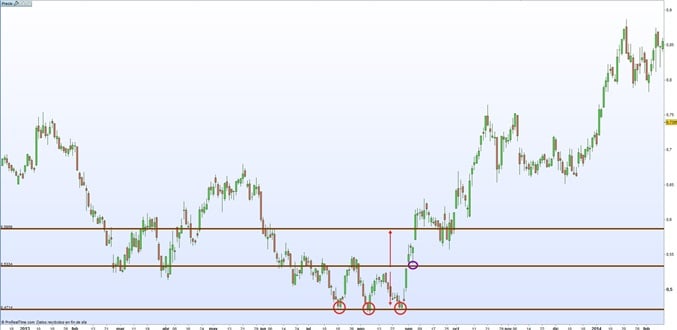 tripo minimo telecom italia