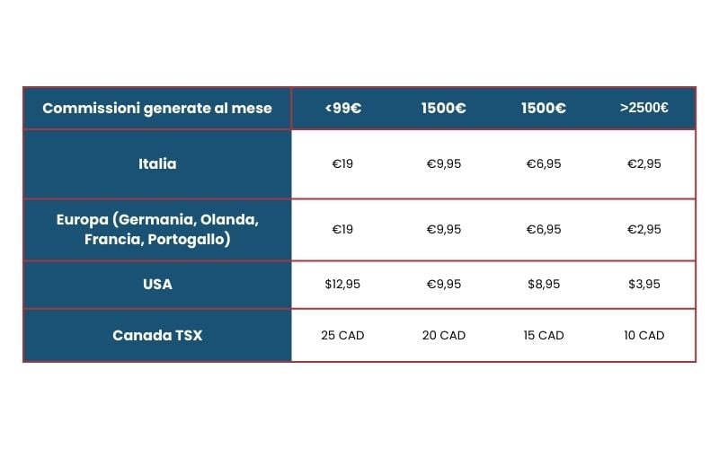 variazioni delle commissioni su fineco secondo importo