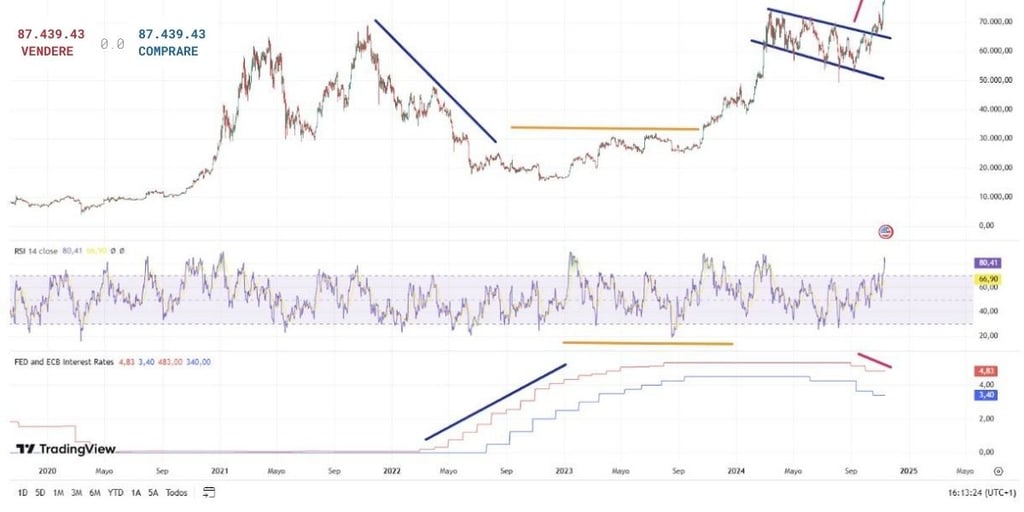 bitcoin e tassi di interesse