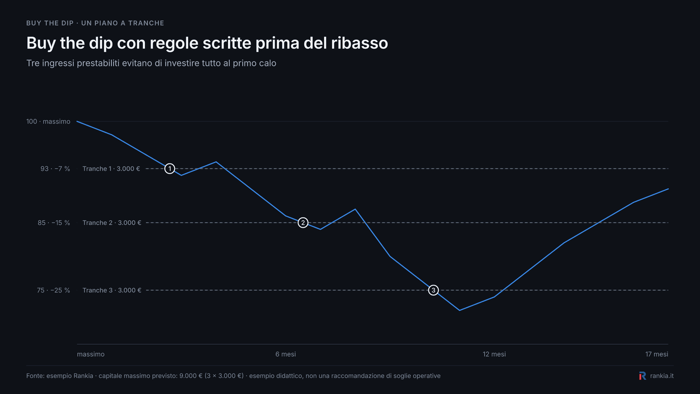 Esempio di strategia buy the dip con tre tranche a -7%, -15% e -25%