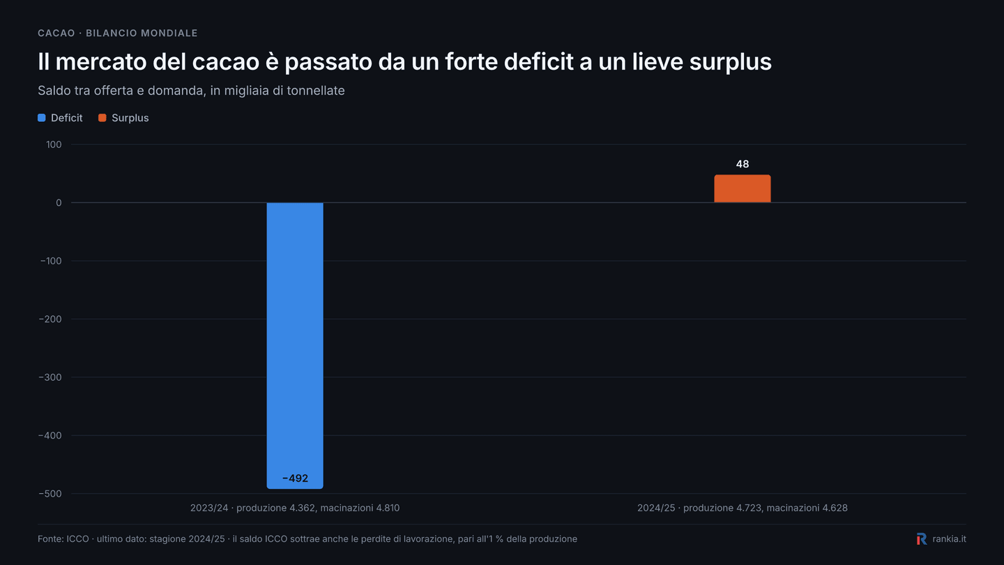 Bilancio mondiale del cacao con deficit 2023/24 e surplus 2024/25