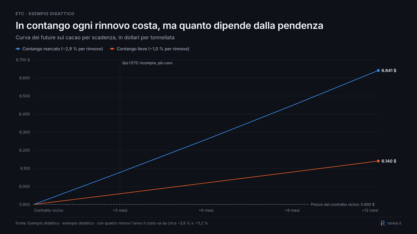 Esempio di curva futures sul cacao in contango e costo del rolling