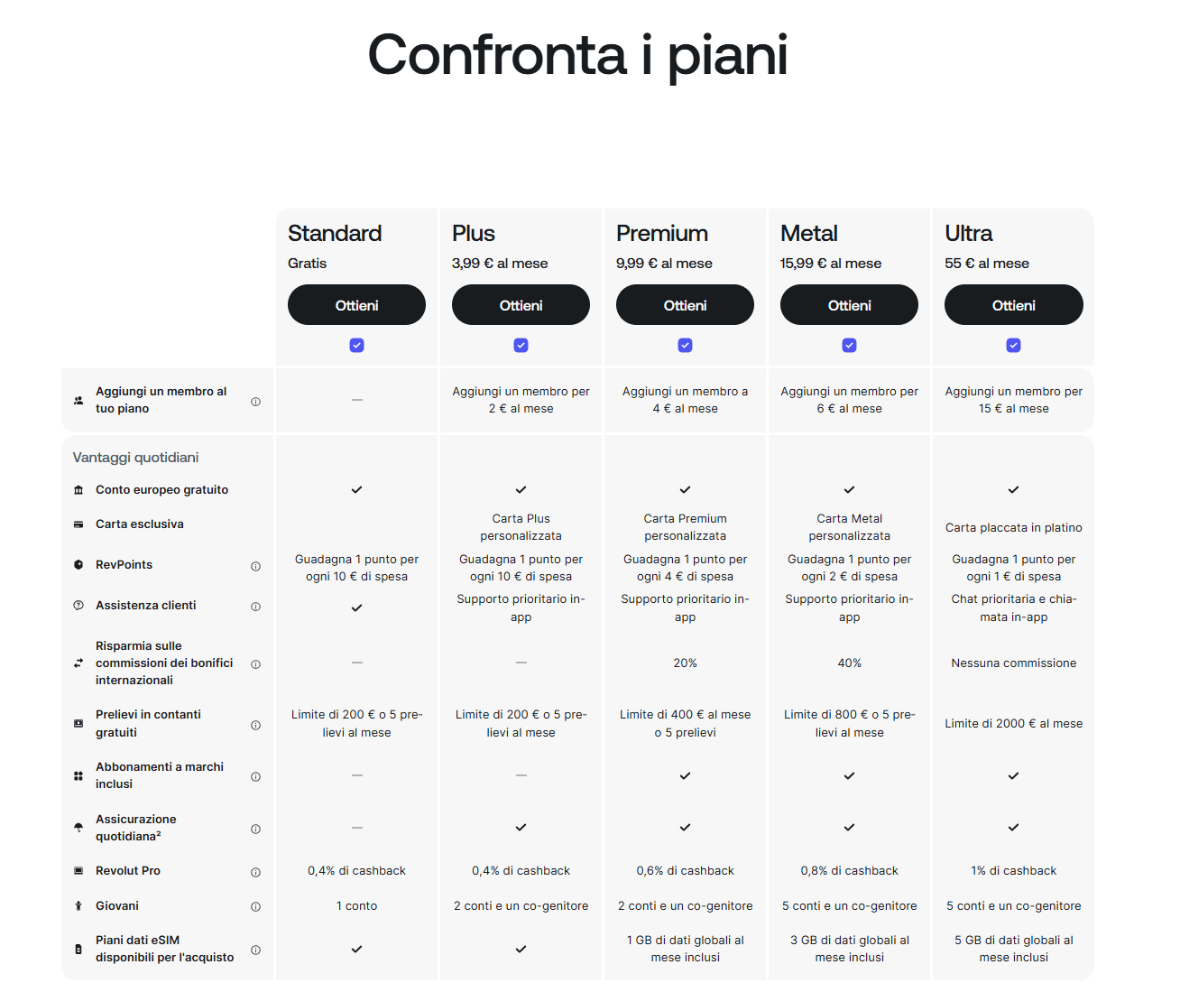 Piani e prezzi di Revolut: Standard, Plus, Premium, Metal, Ultra