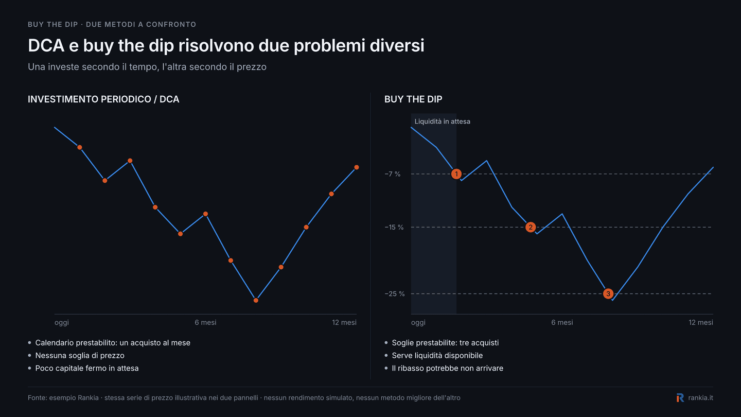 Confronto tra investimento periodico DCA e strategia buy the dip sulla stessa serie di prezzi
