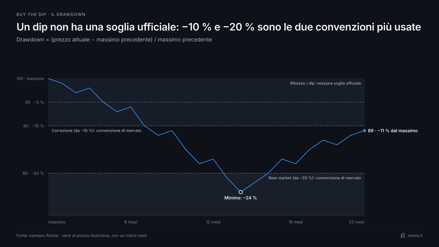 Drawdown di mercato con soglie del 5%, 10% e 20% per dip, correzione e bear market