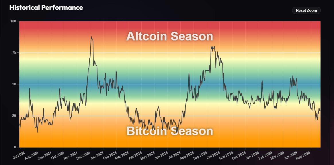 Grafico Altcoin Season Index 2024-2026