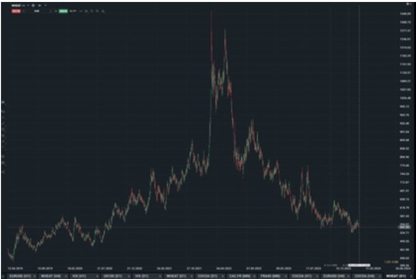 prezzo del grano grafico 
