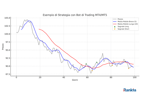 Bot di trading automatico configurato su MetaTrader 4 e 5