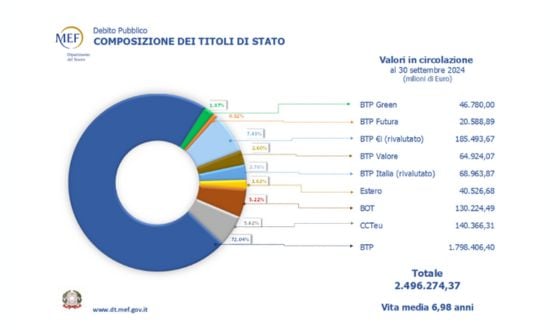 investire in titoli di stato conviene