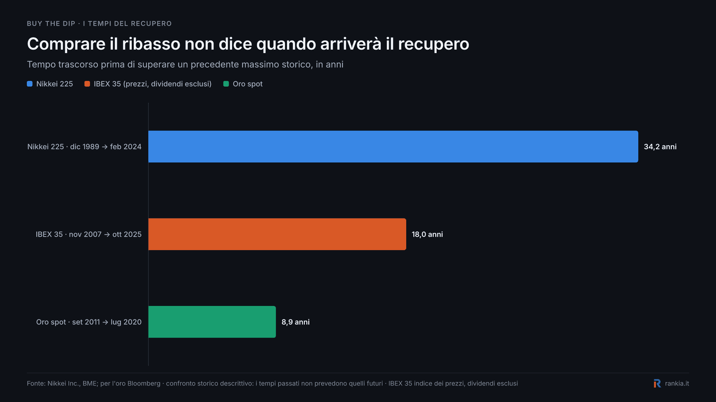 Tempi di recupero dei massimi storici per Nikkei 225, IBEX 35 e oro