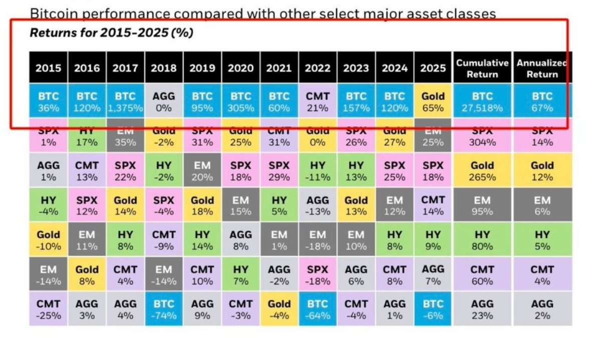 Rendimenti comparati asset class 2011-2025, Bitcoin incluso