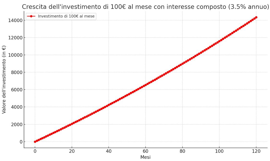 come guadagnare 100€