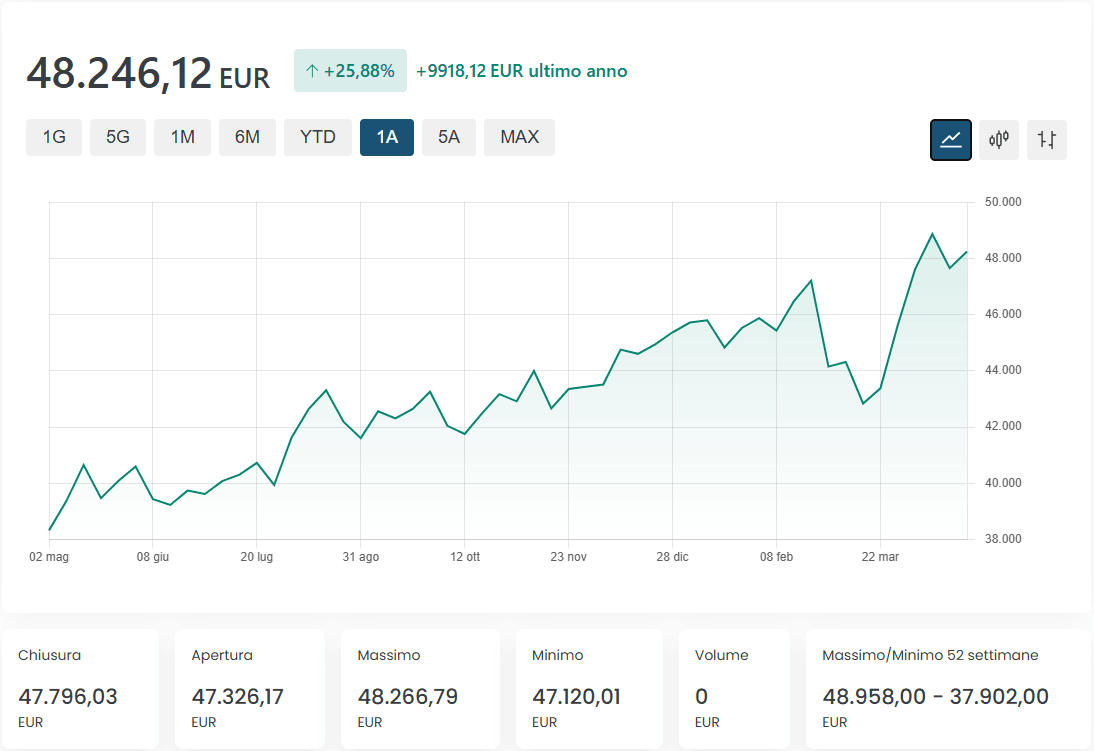 andamento 1 anno indice ftse mib