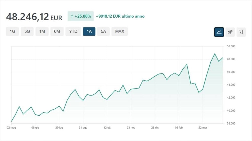 indice ftse mib andamento 1 anno aprile 2026