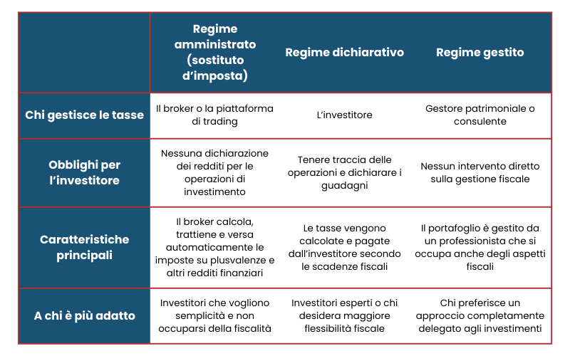 tabella con differenze regime amministrato e dichiarativo