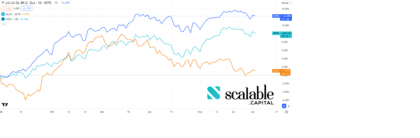 Andamento ETF GLUX Vs TOPB Vs MSCI World