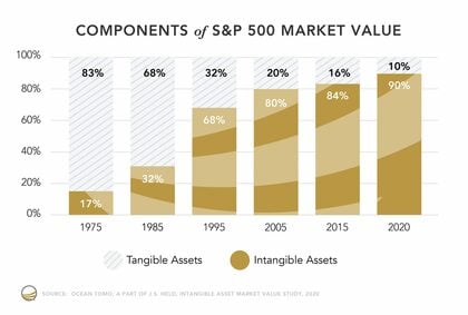 Evoluzione dei tipi di attivi nell'indice S&P500 