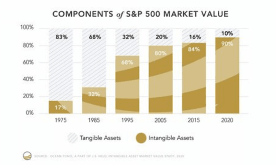 Migliori ETF Lusso Evoluzione tipo di attivi in S&P500