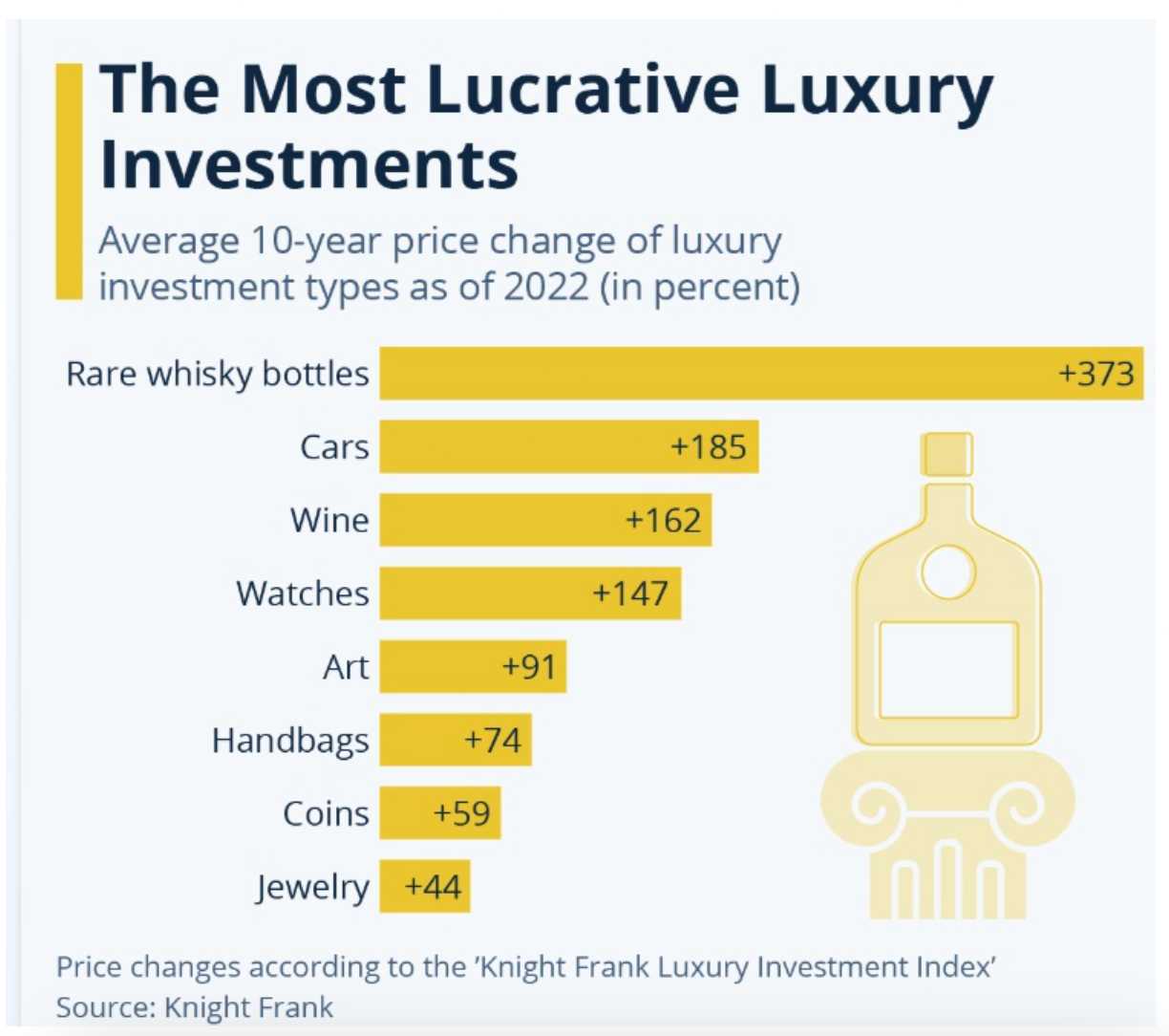 Grafico con i tipi di investimenti di lusso più redditizi