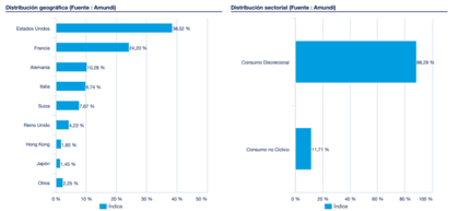 Peso per settori e paesi Amundi S&P Global Luxur