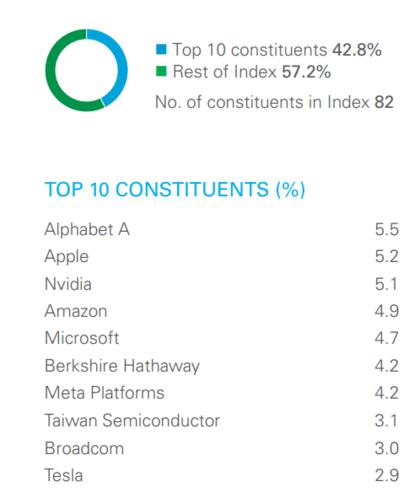 pRINCIPALI POSIZIONI L&G Global Brands