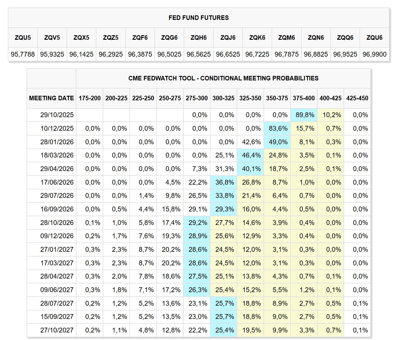 Tabella che mostra le aspettative sui tassi d’interesse secondo il mercato dei futures del CME